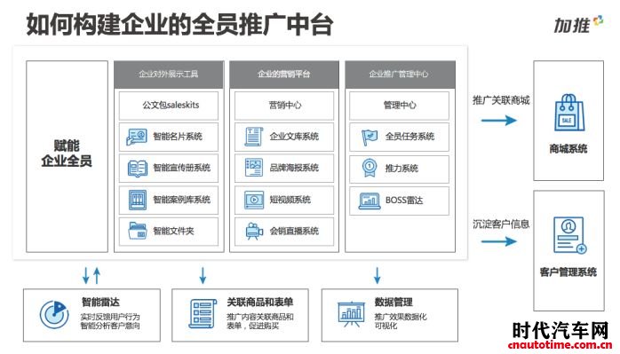 加推加速汽车产业数字化营销转型，搭建线上销售全员推广中枢